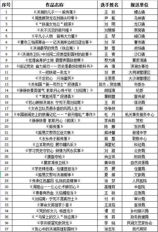 “学党史、讲故事——建党百年洪湖红色故事大赛” 预赛名单.png